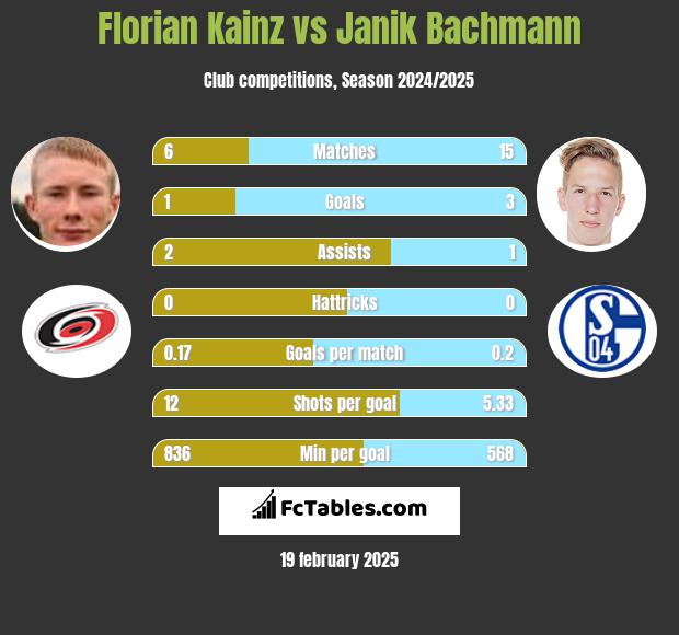 Florian Kainz vs Janik Bachmann h2h player stats