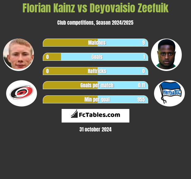 Florian Kainz vs Deyovaisio Zeefuik h2h player stats