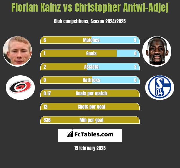 Florian Kainz vs Christopher Antwi-Adjej h2h player stats