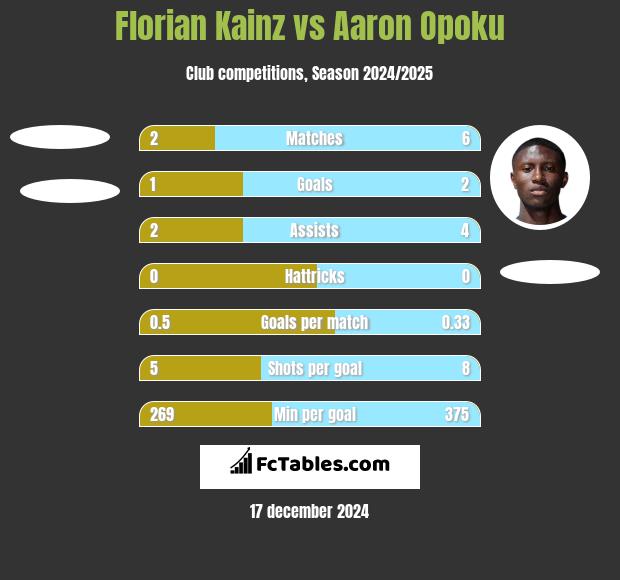 Florian Kainz vs Aaron Opoku h2h player stats