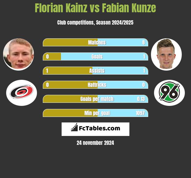 Florian Kainz vs Fabian Kunze h2h player stats