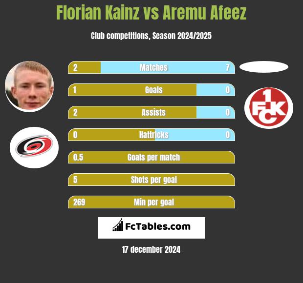 Florian Kainz vs Aremu Afeez h2h player stats