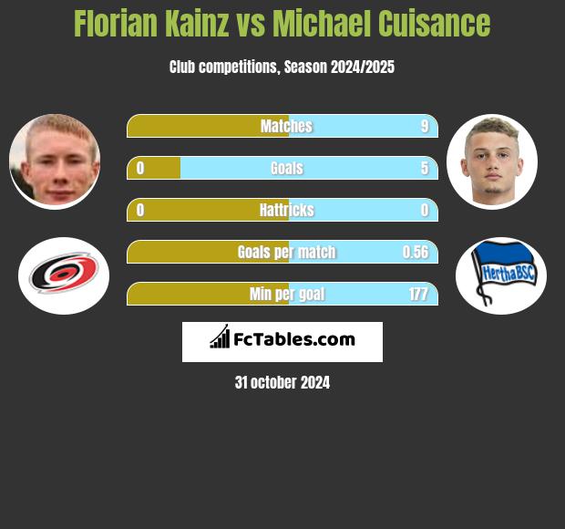 Florian Kainz vs Michael Cuisance h2h player stats