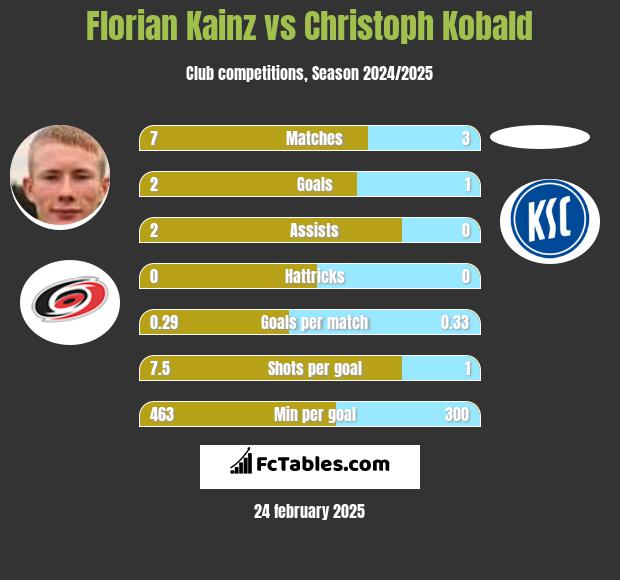 Florian Kainz vs Christoph Kobald h2h player stats