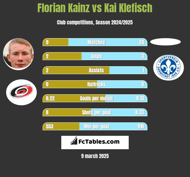 Florian Kainz vs Kai Klefisch h2h player stats