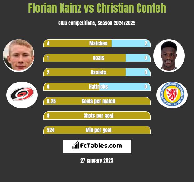 Florian Kainz vs Christian Conteh h2h player stats