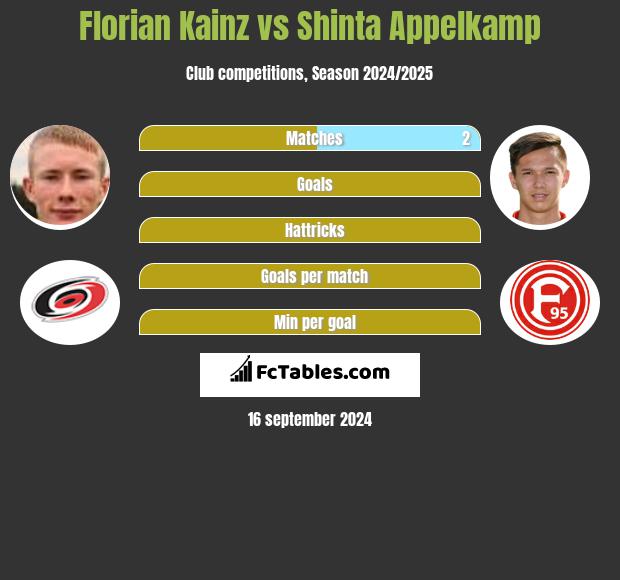 Florian Kainz vs Shinta Appelkamp h2h player stats