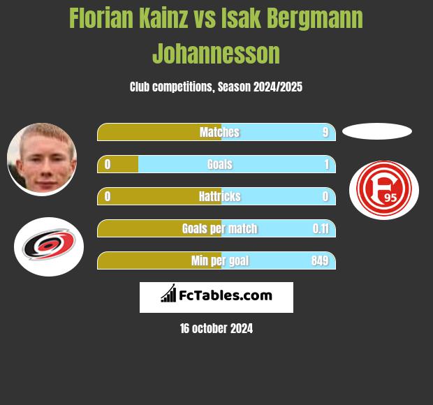 Florian Kainz vs Isak Bergmann Johannesson h2h player stats