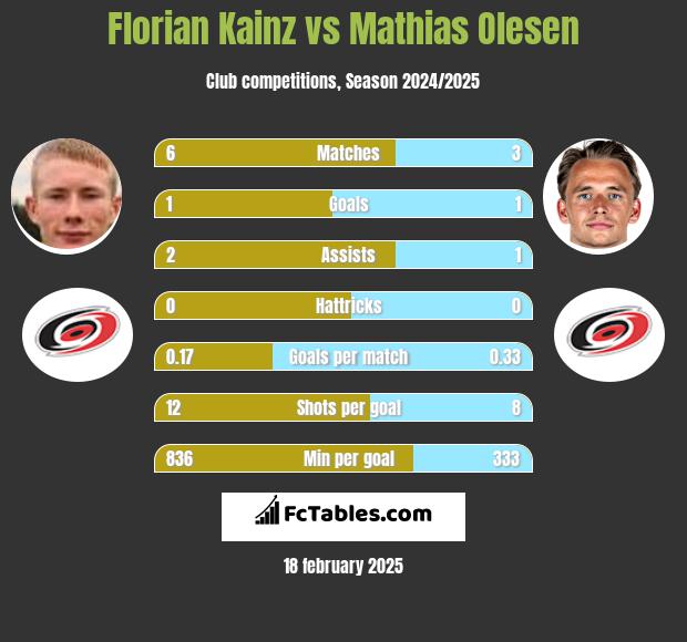 Florian Kainz vs Mathias Olesen h2h player stats