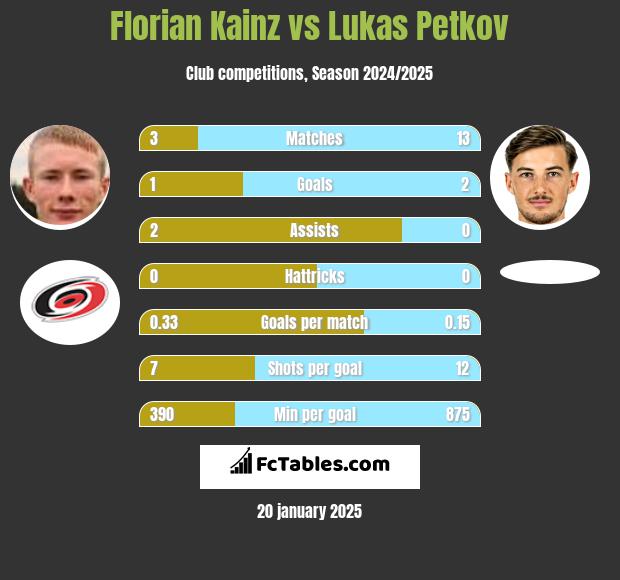 Florian Kainz vs Lukas Petkov h2h player stats