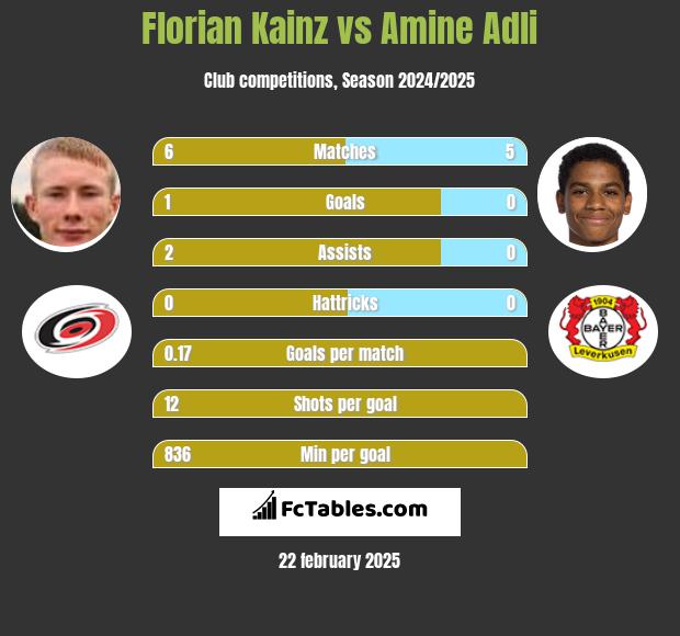 Florian Kainz vs Amine Adli h2h player stats