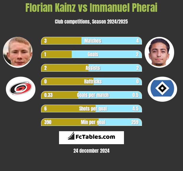 Florian Kainz vs Immanuel Pherai h2h player stats