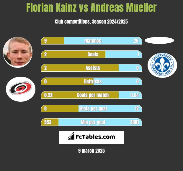 Florian Kainz vs Andreas Mueller h2h player stats