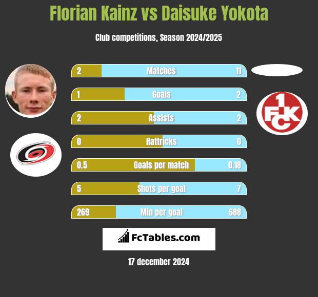 Florian Kainz vs Daisuke Yokota h2h player stats