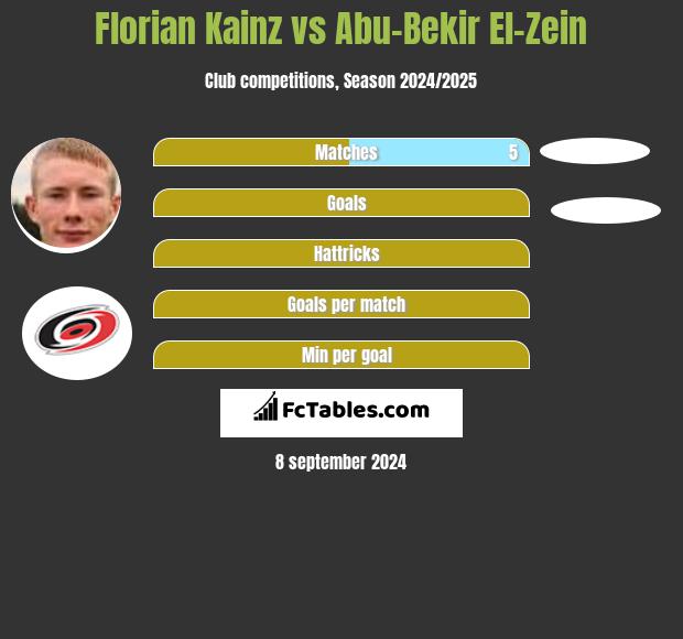 Florian Kainz vs Abu-Bekir El-Zein h2h player stats