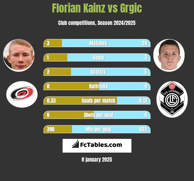 Florian Kainz vs Grgic h2h player stats