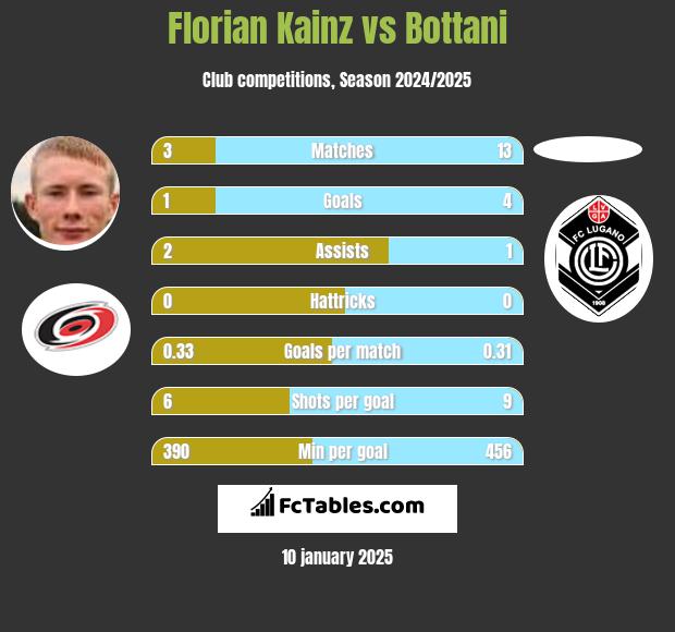 Florian Kainz vs Bottani h2h player stats