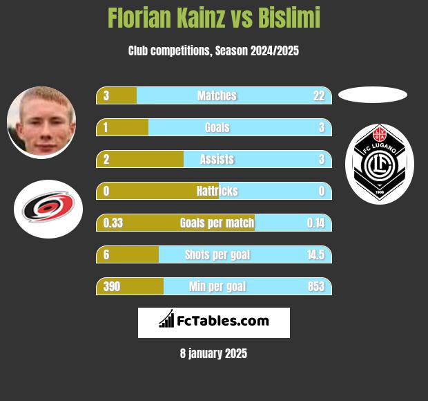 Florian Kainz vs Bislimi h2h player stats