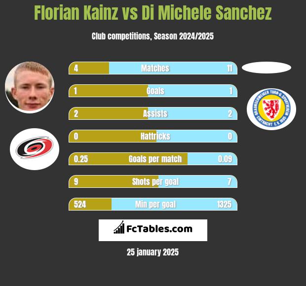 Florian Kainz vs Di Michele Sanchez h2h player stats