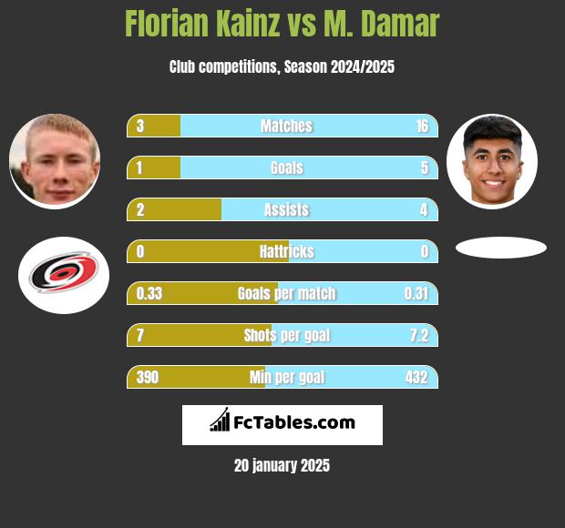 Florian Kainz vs M. Damar h2h player stats