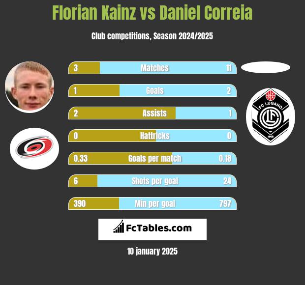 Florian Kainz vs Daniel Correia h2h player stats