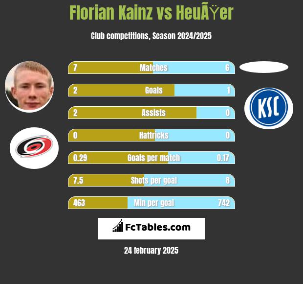 Florian Kainz vs HeuÃŸer h2h player stats