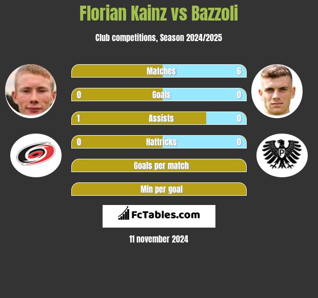 Florian Kainz vs Bazzoli h2h player stats