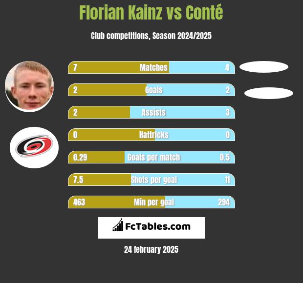 Florian Kainz vs Conté h2h player stats