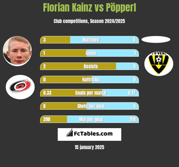 Florian Kainz vs Pöpperl h2h player stats