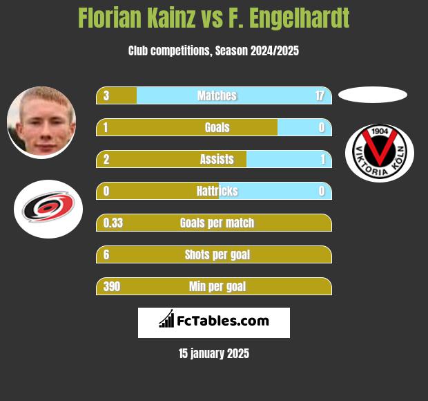 Florian Kainz vs F. Engelhardt h2h player stats