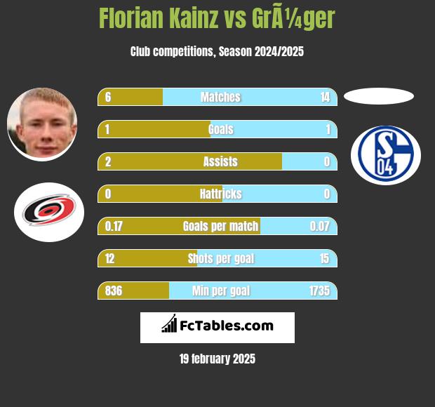 Florian Kainz vs GrÃ¼ger h2h player stats