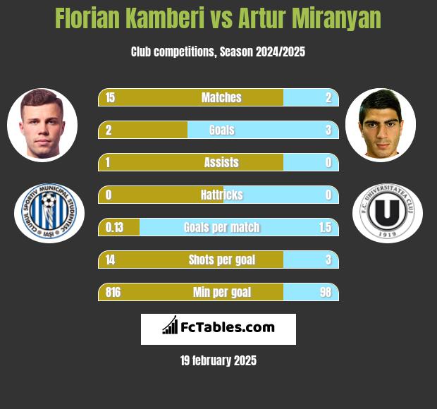 Florian Kamberi vs Artur Miranyan h2h player stats