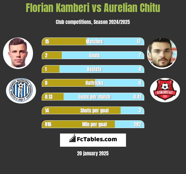 Florian Kamberi vs Aurelian Chitu h2h player stats