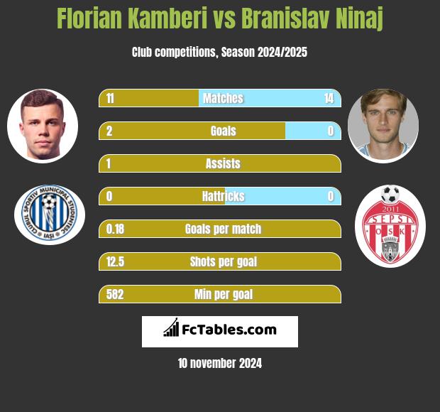 Florian Kamberi vs Branislav Ninaj h2h player stats