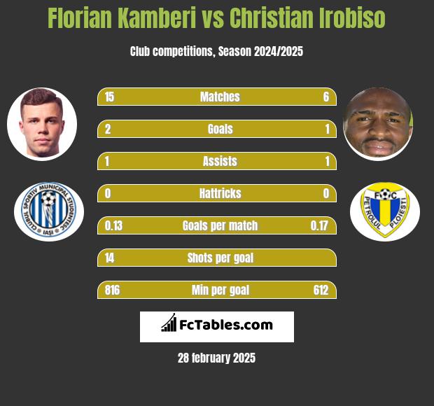 Florian Kamberi vs Christian Irobiso h2h player stats