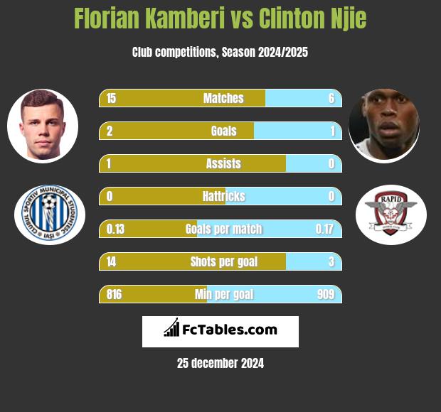 Florian Kamberi vs Clinton Njie h2h player stats