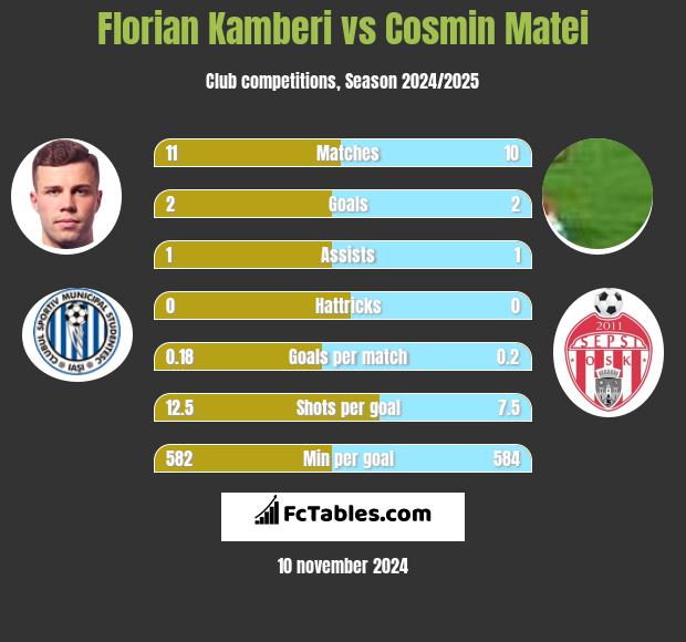 Florian Kamberi vs Cosmin Matei h2h player stats