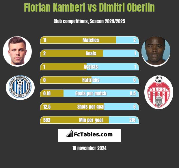 Florian Kamberi vs Dimitri Oberlin h2h player stats