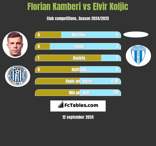 Florian Kamberi vs Elvir Koljic h2h player stats