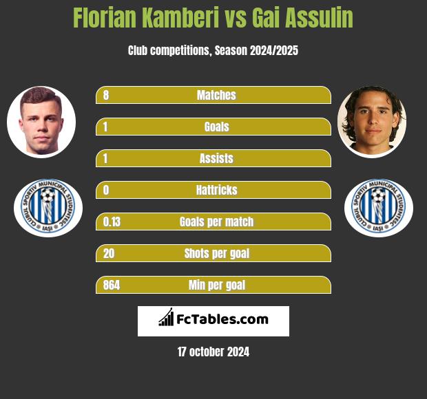 Florian Kamberi vs Gai Assulin h2h player stats