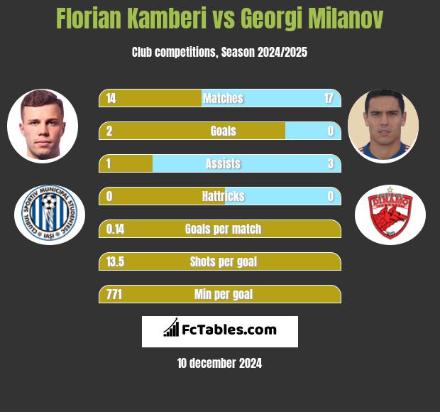 Florian Kamberi vs Georgi Miłanow h2h player stats