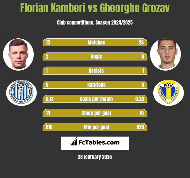 Florian Kamberi vs Gheorghe Grozav h2h player stats