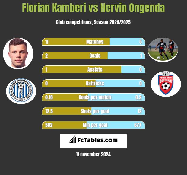 Florian Kamberi vs Hervin Ongenda h2h player stats