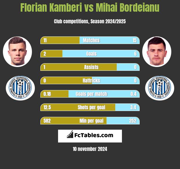 Florian Kamberi vs Mihai Bordeianu h2h player stats