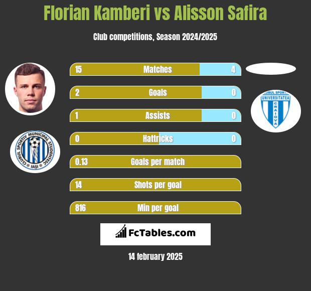 Florian Kamberi vs Alisson Safira h2h player stats