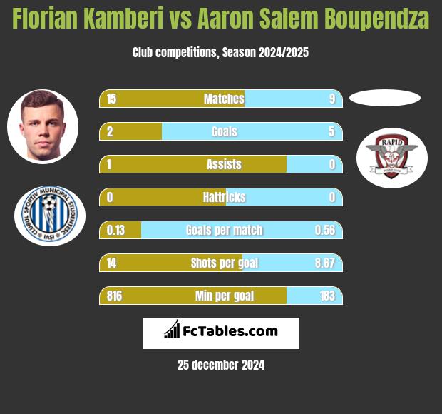 Florian Kamberi vs Aaron Salem Boupendza h2h player stats