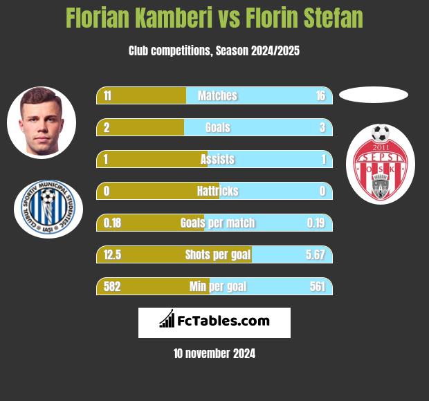 Florian Kamberi vs Florin Stefan h2h player stats