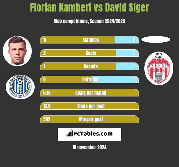 Florian Kamberi vs David Siger h2h player stats