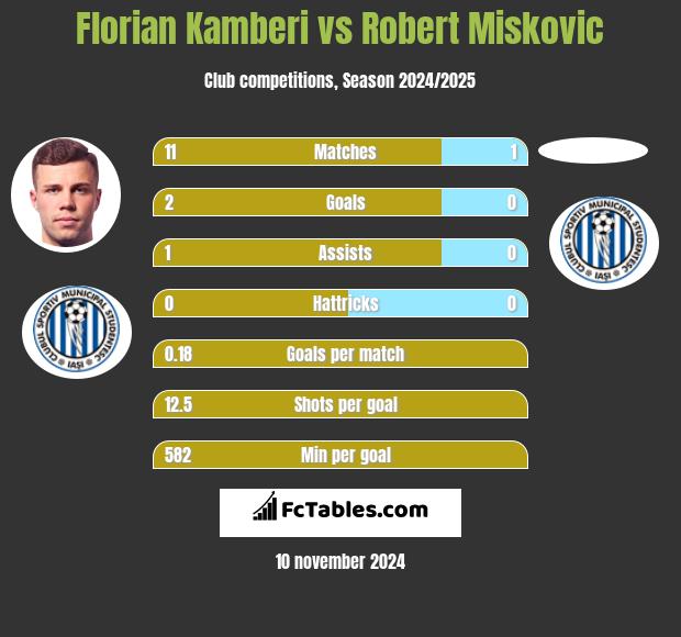 Florian Kamberi vs Robert Miskovic h2h player stats