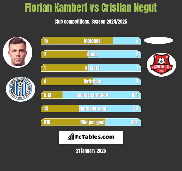 Florian Kamberi vs Cristian Negut h2h player stats